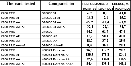 Sapphire HYBRID Radeon X700 PRO, фото 50