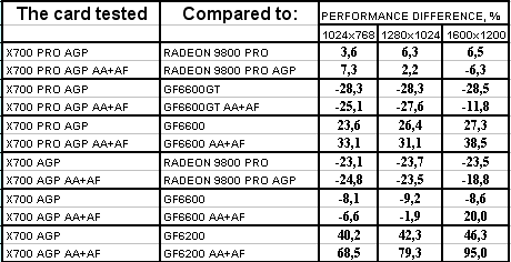 Radeon X700/Pro идут в AGP-сегмент рынка, но без участия самой ATI Technologies, фото 32