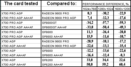 Radeon X700/Pro идут в AGP-сегмент рынка, но без участия самой ATI Technologies, фото 33