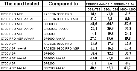 Radeon X700/Pro идут в AGP-сегмент рынка, но без участия самой ATI Technologies, фото 31