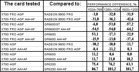 Radeon X700/Pro идут в AGP-сегмент рынка, но без участия самой ATI Technologies, фото 25