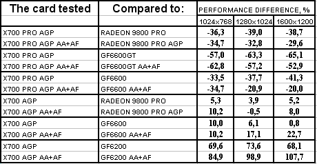 Radeon X700/Pro идут в AGP-сегмент рынка, но без участия самой ATI Technologies, фото 26