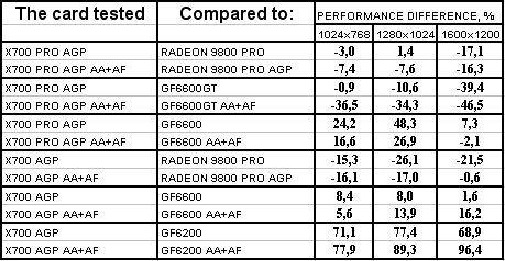 Radeon X700/Pro идут в AGP-сегмент рынка, но без участия самой ATI Technologies, фото 27