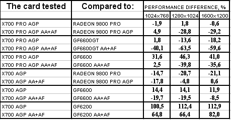 Radeon X700/Pro идут в AGP-сегмент рынка, но без участия самой ATI Technologies, фото 28