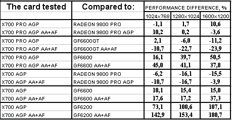 Radeon X700/Pro идут в AGP-сегмент рынка, но без участия самой ATI Technologies, фото 29