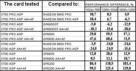 Radeon X700/Pro идут в AGP-сегмент рынка, но без участия самой ATI Technologies, фото 30