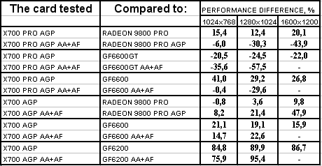 Radeon X700/Pro идут в AGP-сегмент рынка, но без участия самой ATI Technologies, фото 34
