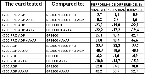 Radeon X700/Pro идут в AGP-сегмент рынка, но без участия самой ATI Technologies, фото 24