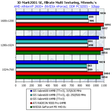 SiS Xabre 600 64 МБ, фото 36