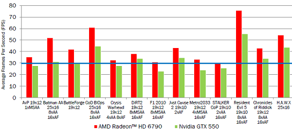 Ускоритель среднего звена AMD Radeon HD 6790:, фото 3