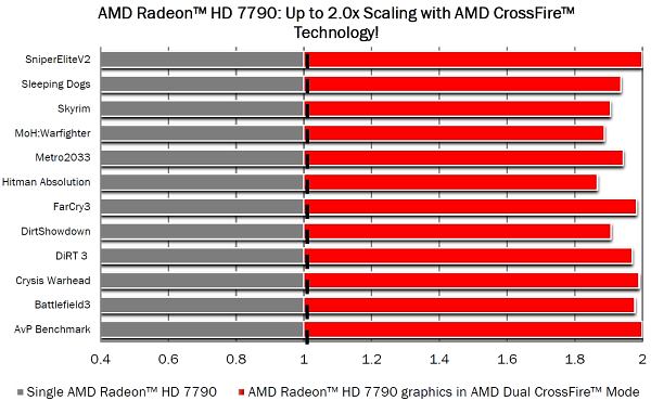 Видеоускоритель AMD Radeon HD 7790:, фото 12