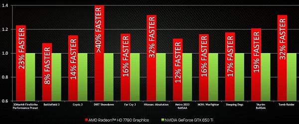 Видеоускоритель AMD Radeon HD 7790:, фото 11