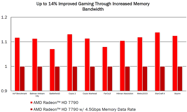 Видеоускоритель AMD Radeon HD 7790:, фото 3