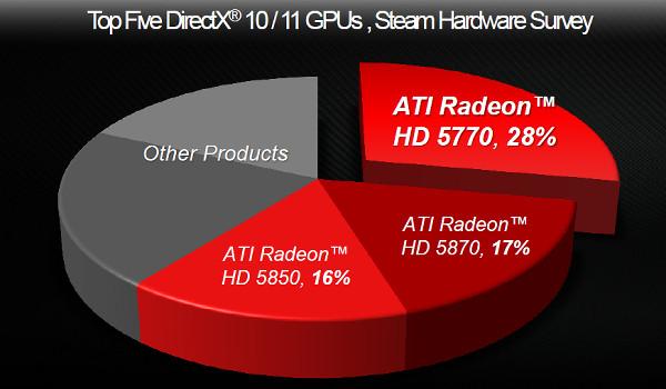AMD Radeon HD 7770/7750:, фото 2