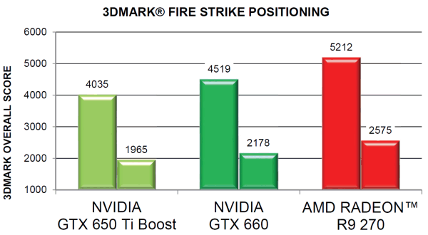 Видеоускоритель AMD Radeon R9 270:, фото 3