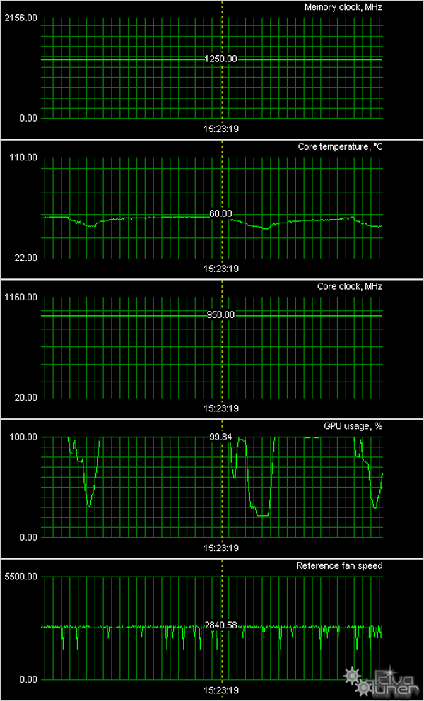 Gigabyte Radeon HD 5870 SuperOverclock 1024 МБ PCI-E (GV-R587SO-1GD), фото 16