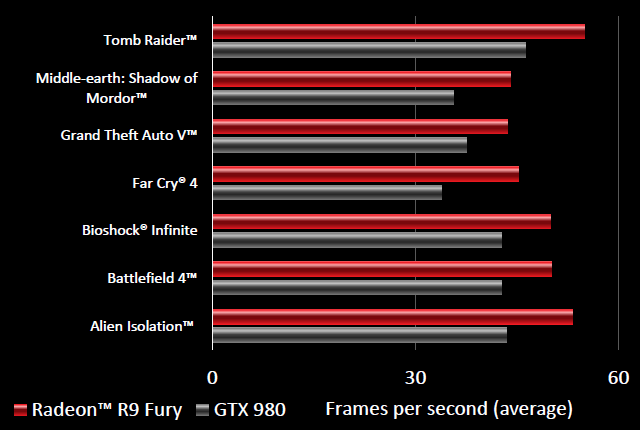 Видеоускоритель AMD Radeon R9 Fury:, фото 5