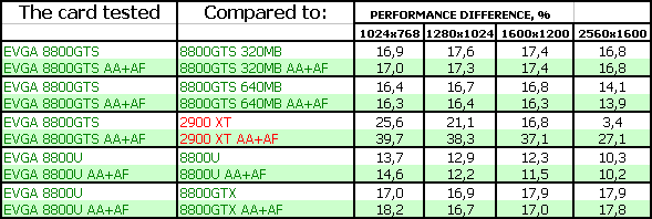 Разогнанные карты GeForce 8800 GTS/Ultra производства EVGA, фото 32