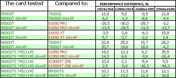 GeForce 8500GT/ 8600GT/ 8600GTS, фото 88