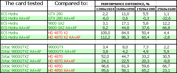 ECS Hydra: 9800 GTX+ с водяной СО, фото 33