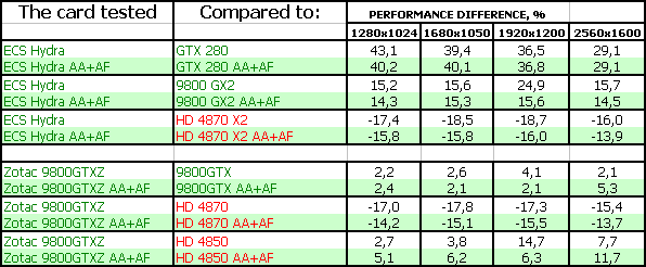 ECS Hydra: 9800 GTX+ с водяной СО, фото 32
