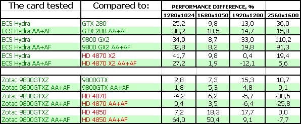 ECS Hydra: 9800 GTX+ с водяной СО, фото 31