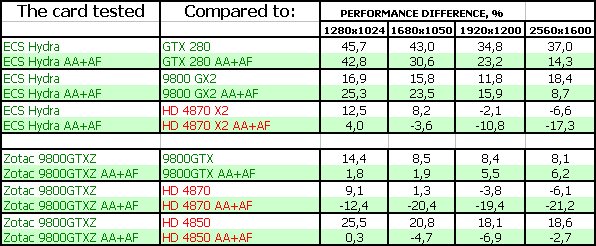 ECS Hydra: 9800 GTX+ с водяной СО, фото 36