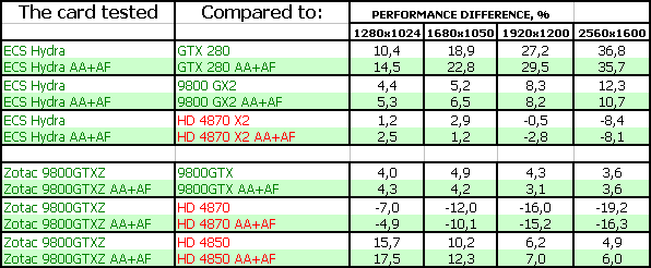 ECS Hydra: 9800 GTX+ с водяной СО, фото 28