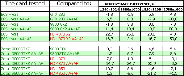 ECS Hydra: 9800 GTX+ с водяной СО, фото 29