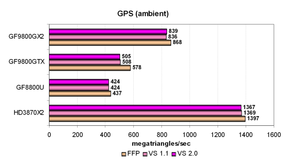NVIDIA GeForce 9800 GX2, фото 25