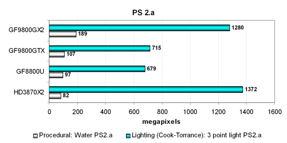 NVIDIA GeForce 9800 GX2, фото 28