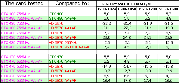 Три ускорителя Zotac: GTX 480/470 AMP edition и стандартный GTX 465, фото 35