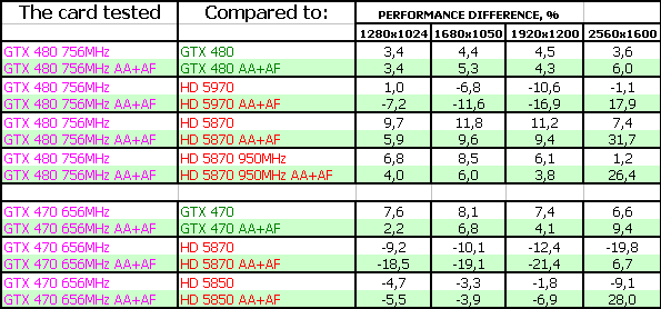 Три ускорителя Zotac: GTX 480/470 AMP edition и стандартный GTX 465, фото 36