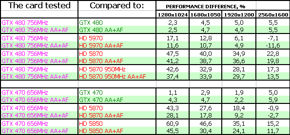 Три ускорителя Zotac: GTX 480/470 AMP edition и стандартный GTX 465, фото 39