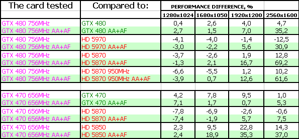Три ускорителя Zotac: GTX 480/470 AMP edition и стандартный GTX 465, фото 40