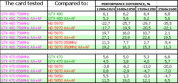 Три ускорителя Zotac: GTX 480/470 AMP edition и стандартный GTX 465, фото 37
