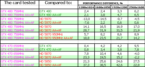 Три ускорителя Zotac: GTX 480/470 AMP edition и стандартный GTX 465, фото 41