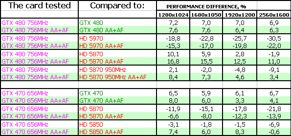 Три ускорителя Zotac: GTX 480/470 AMP edition и стандартный GTX 465, фото 32