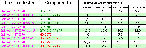 Gainward GeForce GTX 570 Golden Sample:, фото 16