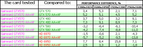 Gainward GeForce GTX 570 Golden Sample:, фото 17