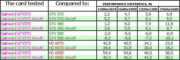 Gainward GeForce GTX 570 Golden Sample:, фото 20