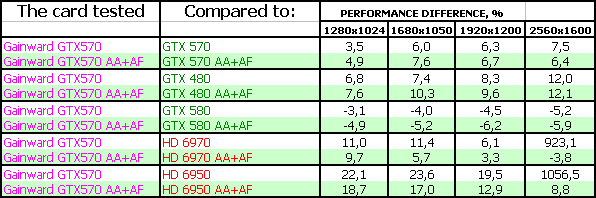Gainward GeForce GTX 570 Golden Sample:, фото 18