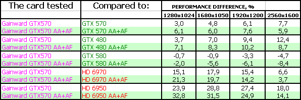 Gainward GeForce GTX 570 Golden Sample:, фото 14