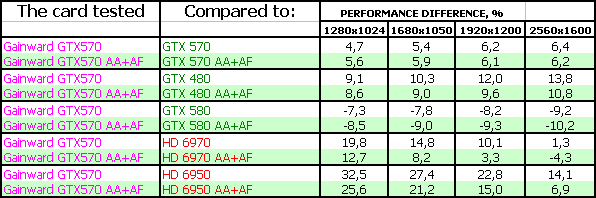 Gainward GeForce GTX 570 Golden Sample:, фото 15