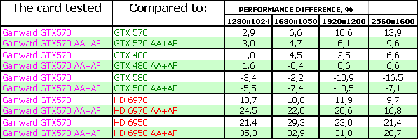 Gainward GeForce GTX 570 Golden Sample:, фото 22