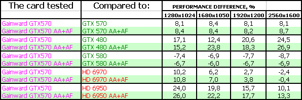 Gainward GeForce GTX 570 Golden Sample:, фото 19