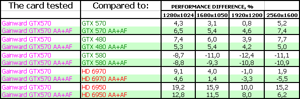 Gainward GeForce GTX 570 Golden Sample:, фото 21