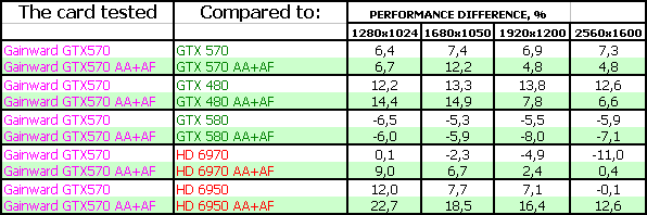 Gainward GeForce GTX 570 Golden Sample:, фото 13