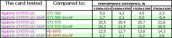 Gigabyte GeForce GTX 570 SuperOverclock:, фото 22