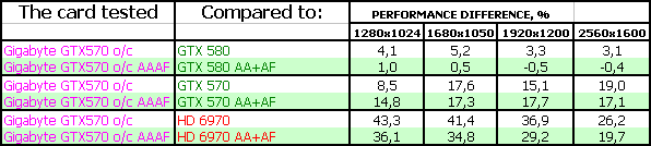 Gigabyte GeForce GTX 570 SuperOverclock:, фото 26
